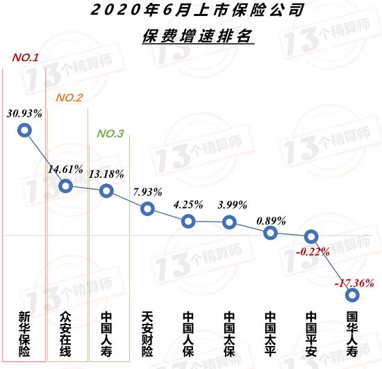 上市险企保费榜！国寿集团“6连冠” 行业保费再提速