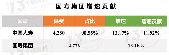 上市险企保费榜！国寿集团“6连冠” 行业保费再提速