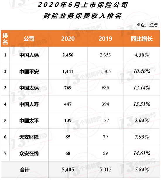 上市险企保费榜！国寿集团“6连冠” 行业保费再提速