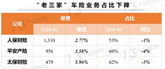 上市险企保费榜！国寿集团“6连冠” 行业保费再提速