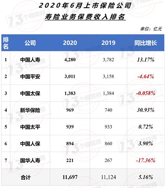 上市险企保费榜！国寿集团“6连冠” 行业保费再提速