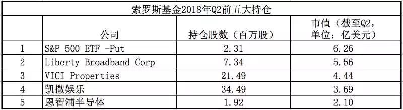 索罗斯第一重仓为标普500沽空期权 加仓脸谱、苹果