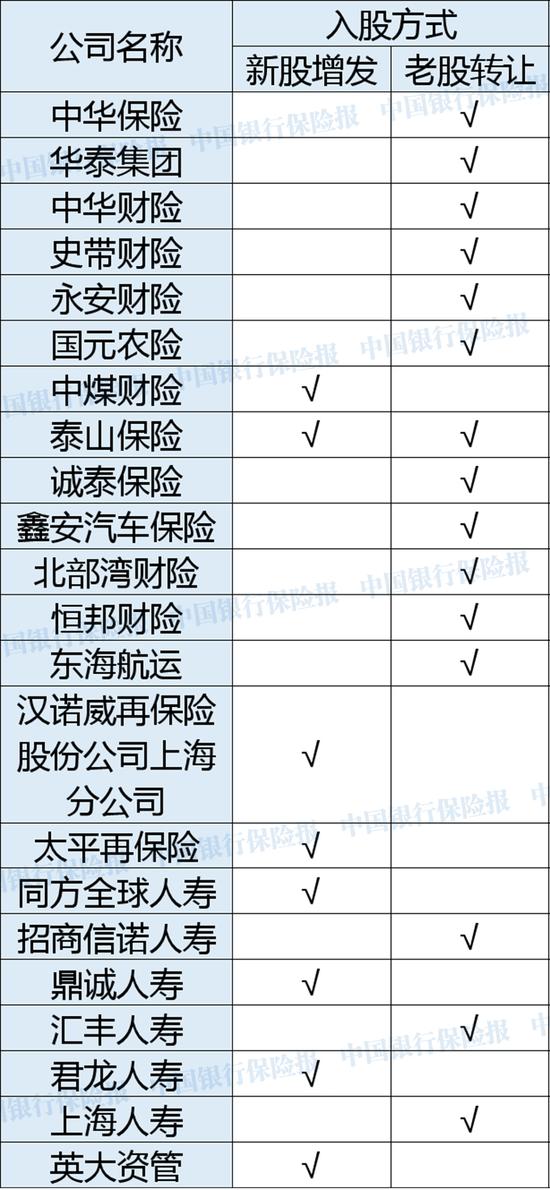 上半年险企股权变动大戏：中小公司变动多 外资势头猛如虎