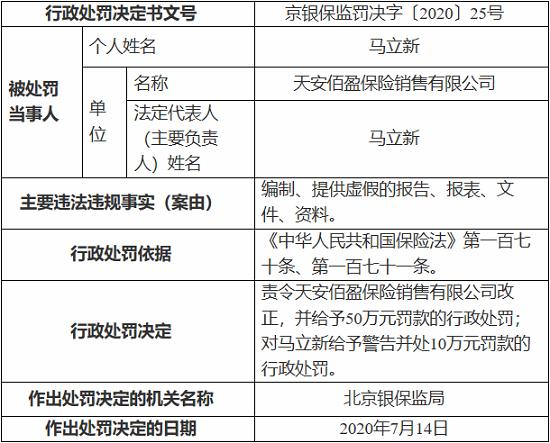 天安佰盈保险销售有限公司因虚报材料 被罚50万