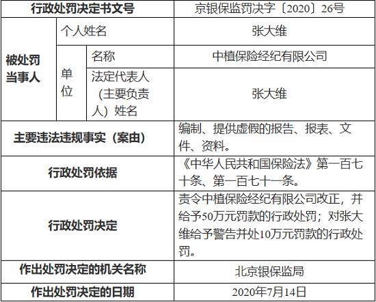 中植保险经纪有限公司因虚报材料 被罚50万