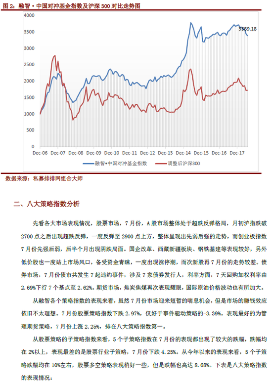 融智?中国对冲基金指数月度报告（2018年7月）