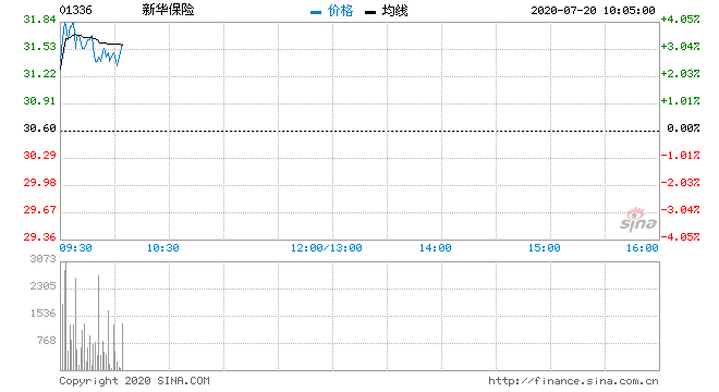 新华保险上升4% 托管天安人寿保险