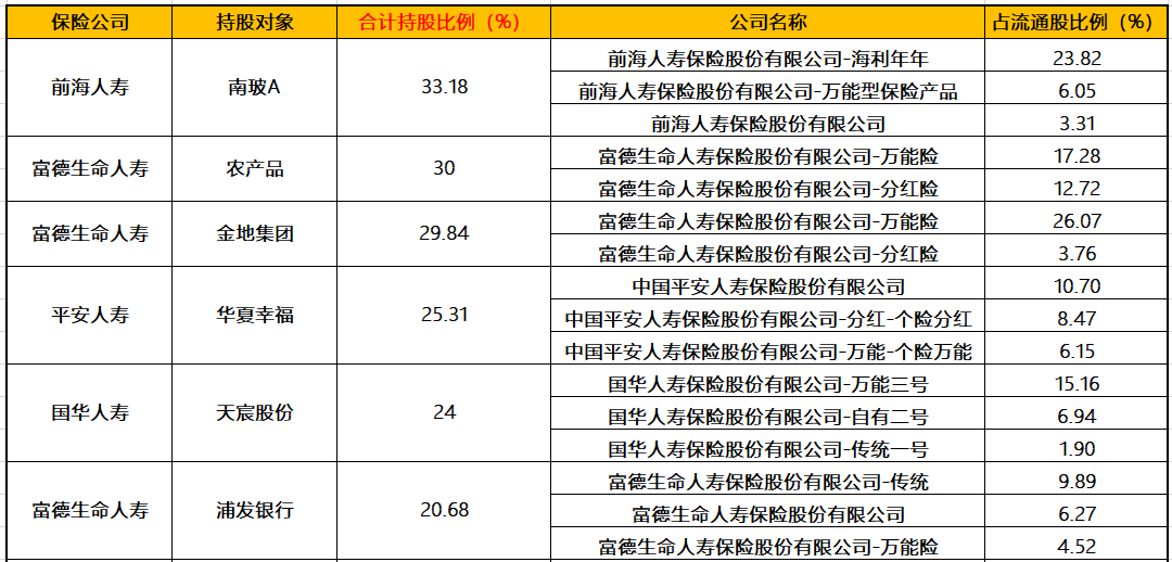 险资举牌设10%红线！10家险企踩线 后续险企会减持吗？