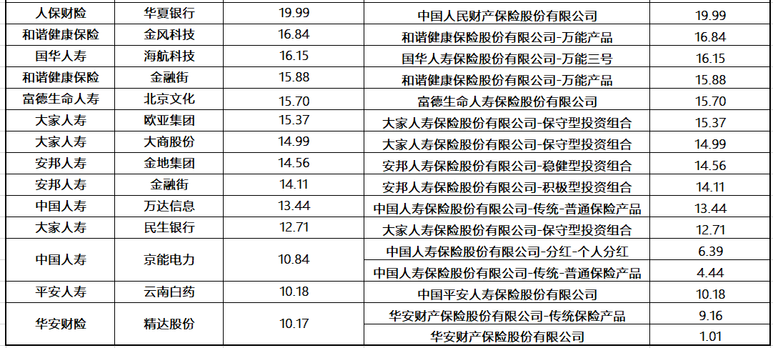 险资举牌设10%红线！10家险企踩线 后续险企会减持吗？