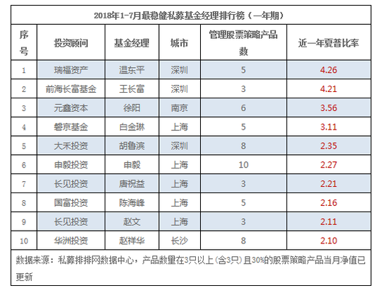 1-7月最稳健股票策略私募基金经理排行榜