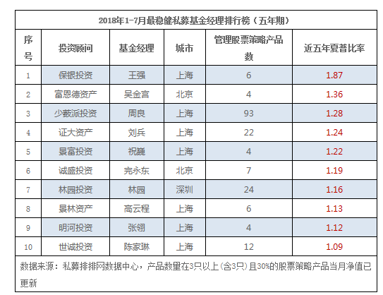 1-7月最稳健股票策略私募基金经理排行榜