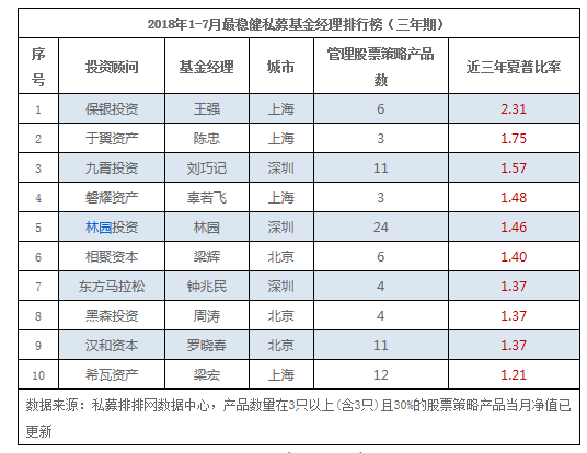 1-7月最稳健股票策略私募基金经理排行榜