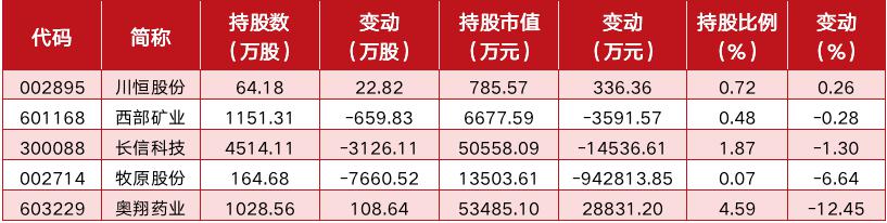 机构二季度持仓浮出水面 公募重仓的这只行业龙头暴涨70倍