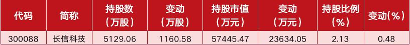 机构二季度持仓浮出水面 公募重仓的这只行业龙头暴涨70倍