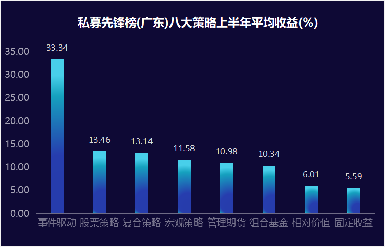 广东上半年私募先锋榜：35只基金翻倍