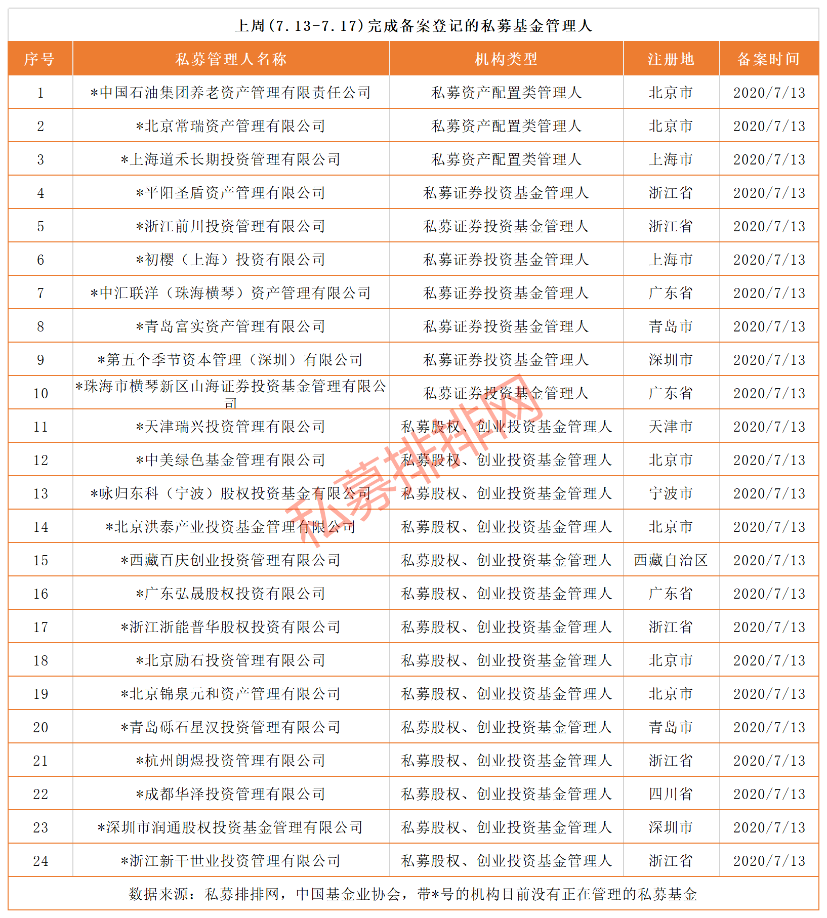 日均备案136只，上周近700只私募基金火速进场抄底！