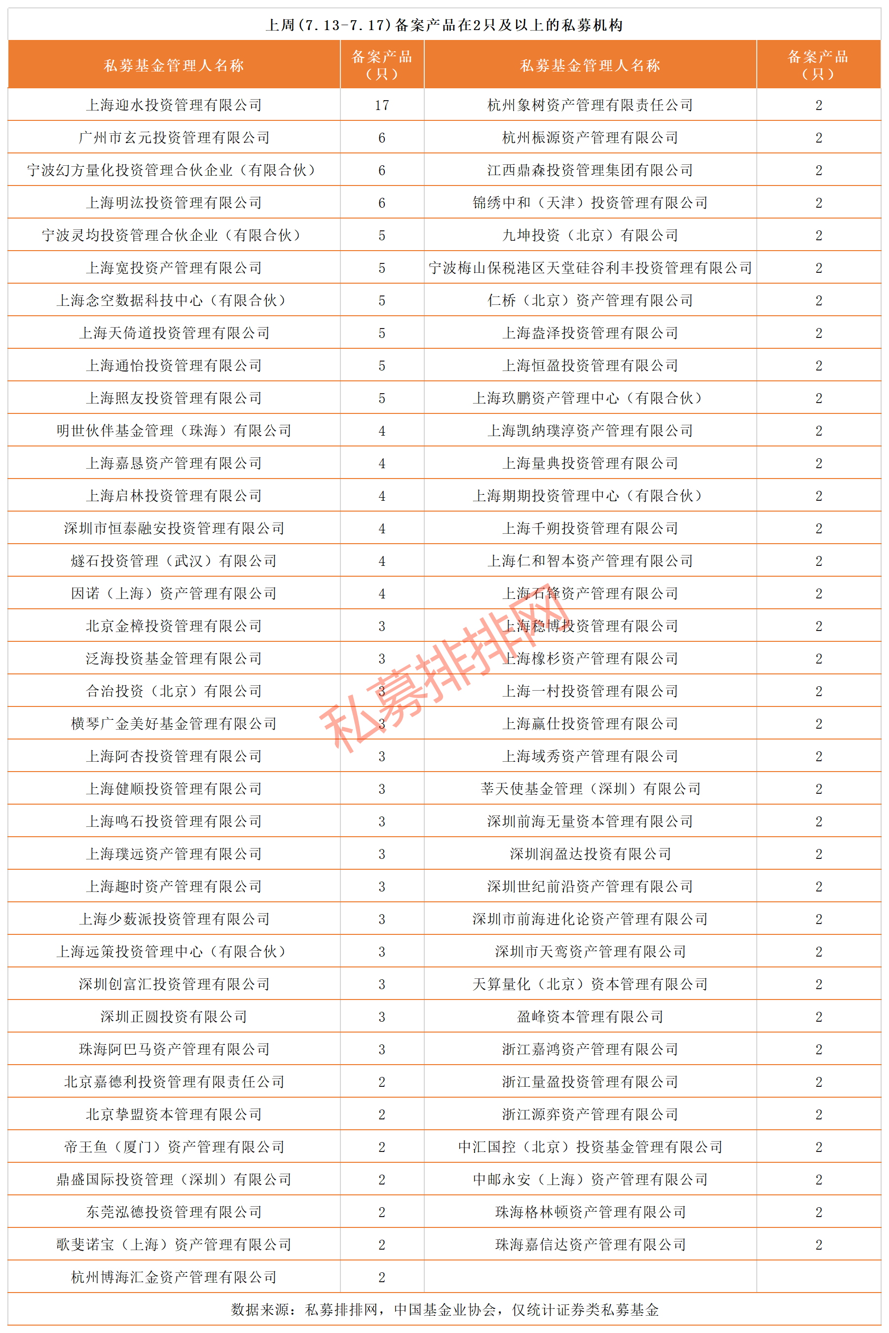 日均备案136只，上周近700只私募基金火速进场抄底！