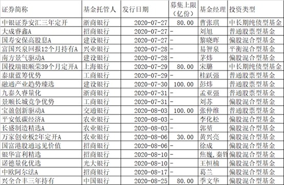 爆款基金又火了！两只狂卖至少300多亿，更有大批"箭在弦上"…