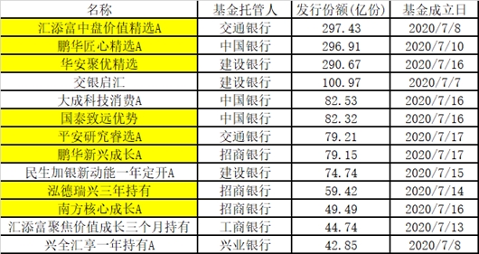 爆款基金又火了！两只狂卖至少300多亿，更有大批"箭在弦上"…