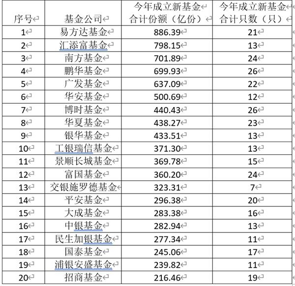 爆款基金又火了！两只狂卖至少300多亿，更有大批"箭在弦上"…