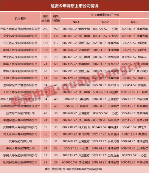 险资今年已调研个股2373次 ！关注度最高的股票名单在此