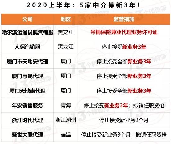 中介处罚再升级：停新业务3年 吊销许可证！罚款近2千万