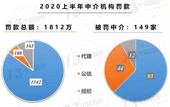 中介处罚再升级：停新业务3年 吊销许可证！罚款近2千万