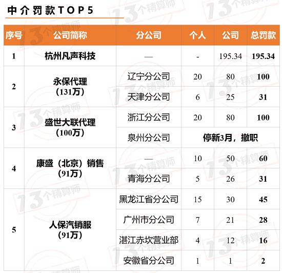 中介处罚再升级：停新业务3年 吊销许可证！罚款近2千万