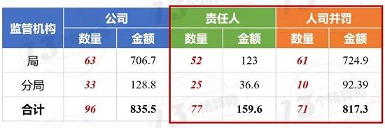 中介处罚再升级：停新业务3年 吊销许可证！罚款近2千万