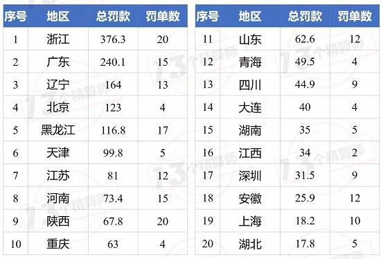 中介处罚再升级：停新业务3年 吊销许可证！罚款近2千万