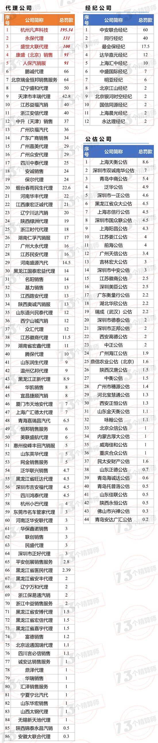 中介处罚再升级：停新业务3年 吊销许可证！罚款近2千万