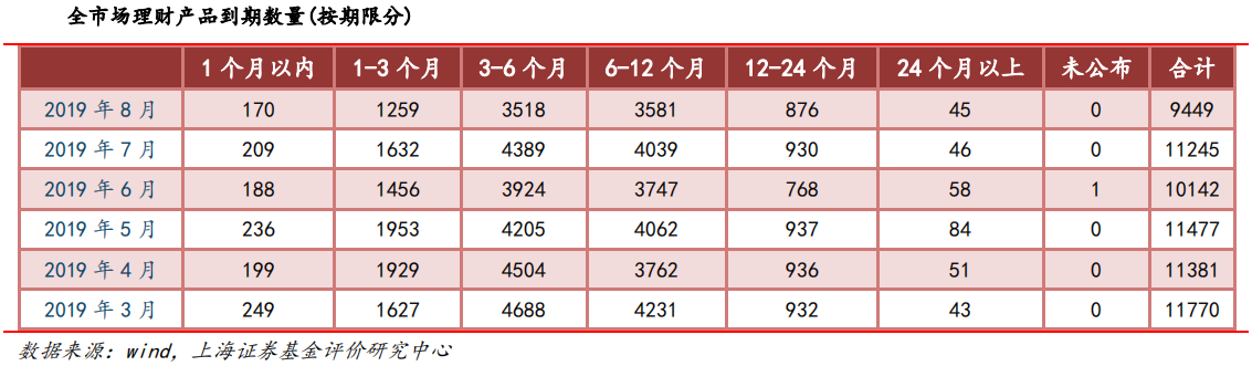 【行业概况】8月全市场资管产品发行概况