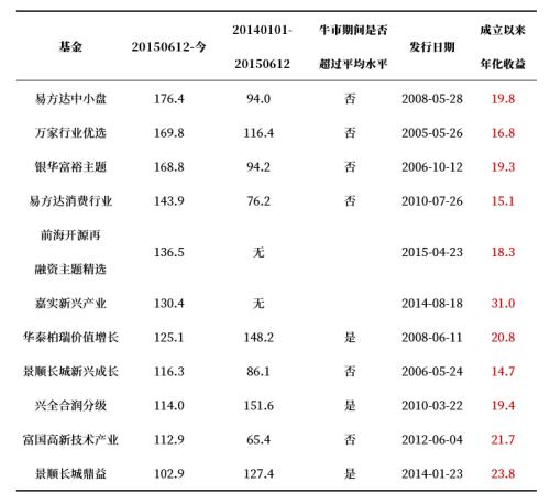 市场大涨又大跌 如何投资基金才能穿越牛熊？