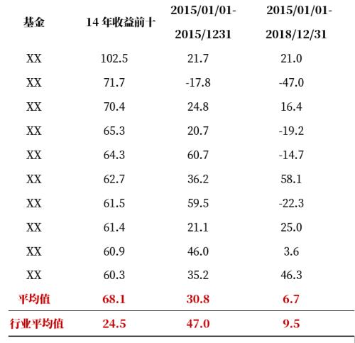 市场大涨又大跌 如何投资基金才能穿越牛熊？