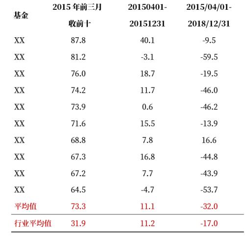 市场大涨又大跌 如何投资基金才能穿越牛熊？