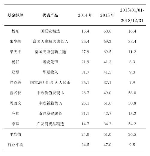 市场大涨又大跌 如何投资基金才能穿越牛熊？