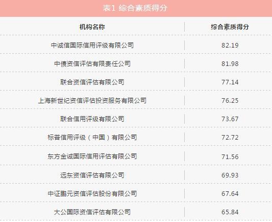 保险资管业协会发布2020年信用评级机构评价结果 大公国际最终得分56.56