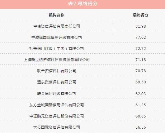 保险资管业协会发布2020年信用评级机构评价结果 大公国际最终得分56.56