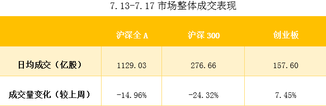 成交量大幅萎缩近4000亿元，“短期的狂热还会有反复”