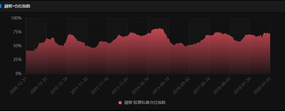 进攻还是撤退？暂停申购首创6年封闭期，也有私募临开拟千万跟投