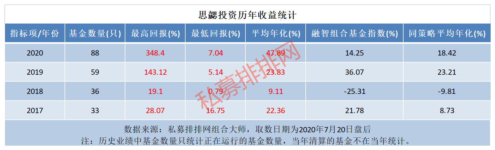 进攻还是撤退？暂停申购首创6年封闭期，也有私募临开拟千万跟投