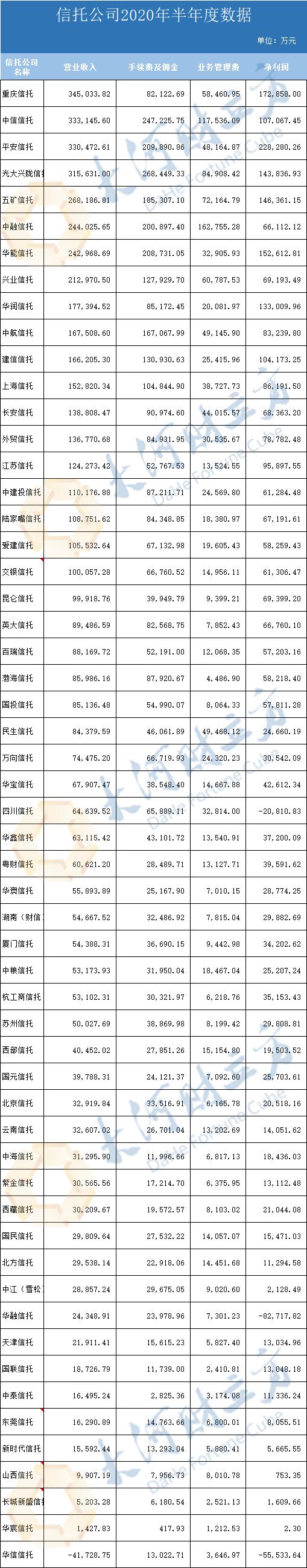 56家信托公司上半年业绩出炉 超六成净利润上涨