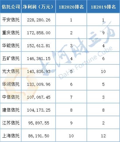 56家信托公司上半年业绩出炉 超六成净利润上涨