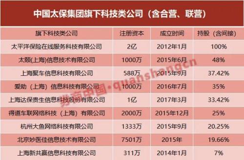 太保拟全资设金融科技公司，保险科技转型是大势所趋