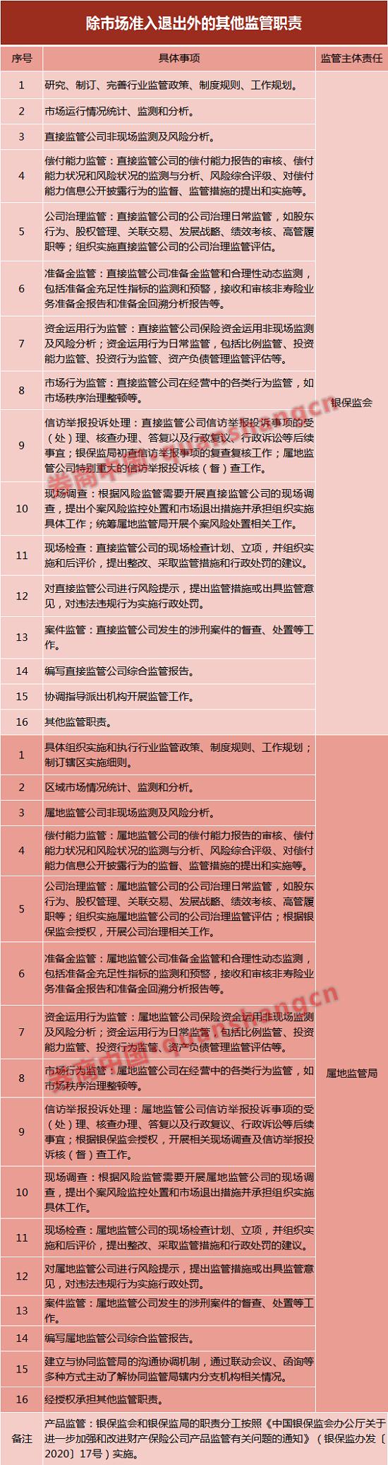 财险和再保险属地监管下月落地！银保监会和各地监管局分别管哪些公司？职责如何划分？