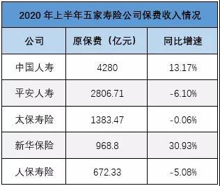 三大保险巨头“定调”2020年下半场