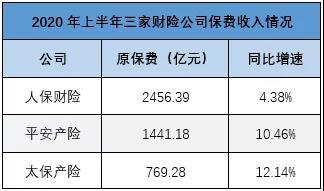 三大保险巨头“定调”2020年下半场