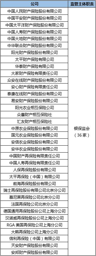 银保监会“放手”64家财（再）公司！快找找 谁直属监管你家？