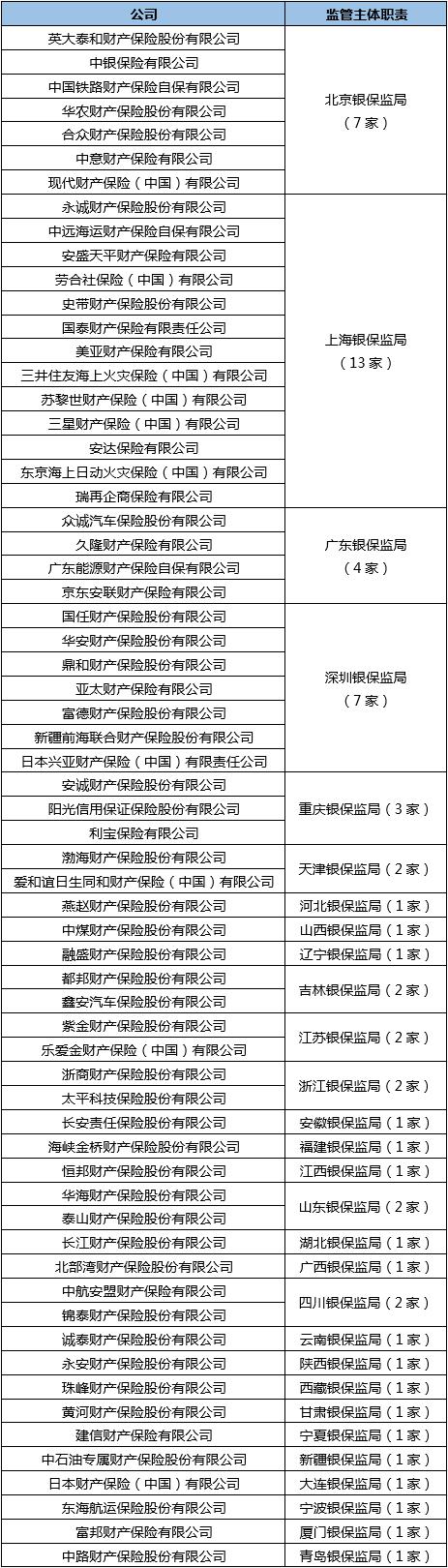 银保监会“放手”64家财（再）公司！快找找 谁直属监管你家？