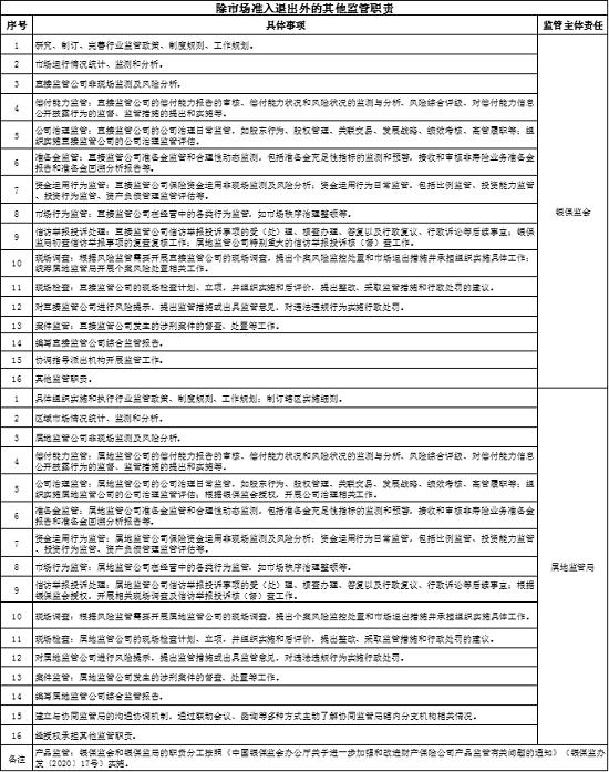 银保监会“放手”64家财（再）公司！快找找 谁直属监管你家？